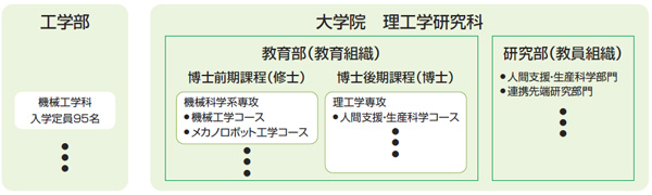 organization structure